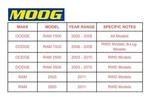 Front Outer Tie Rod Ends Moog For Dodge Ram 1500 2500 3500 2WD Nj. Fixed Price $40.00.